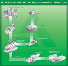 italoskarton feldolgozás folyamata